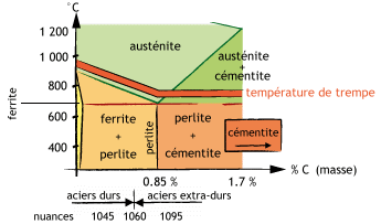 Diagramme fer-carbone simplifié